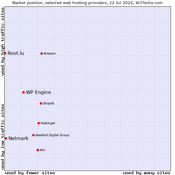 Market position of WP Engine vs. Netmark vs. Root.lu