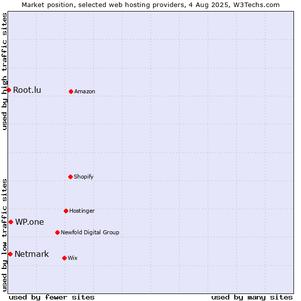 Market position of WP.one vs. Netmark vs. Root.lu