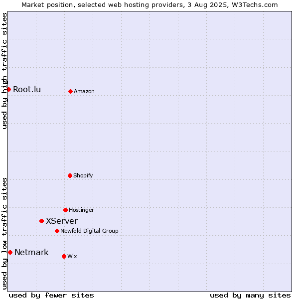 Market position of XServer vs. Netmark vs. Root.lu