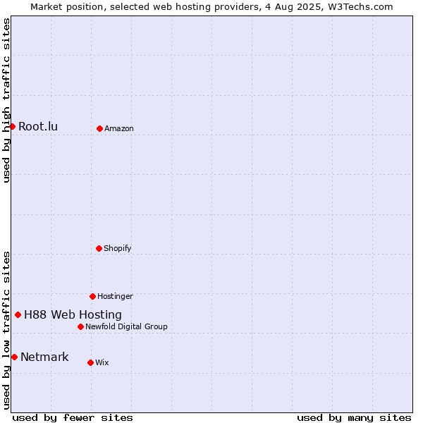 Market position of H88 Web Hosting vs. Netmark vs. Root.lu