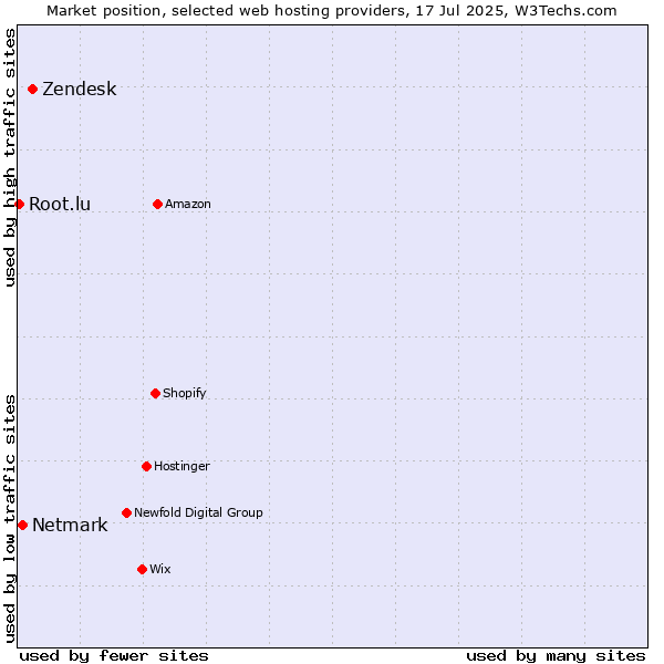 Market position of Zendesk vs. Netmark vs. Root.lu