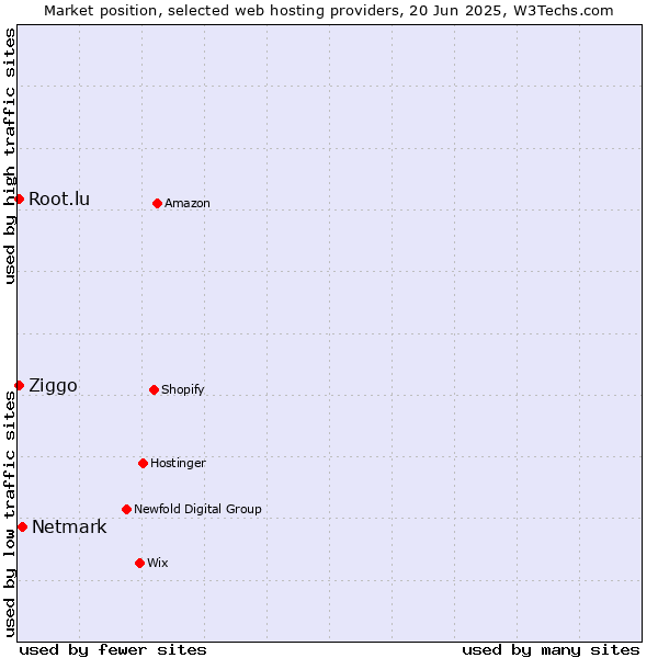 Market position of Netmark vs. Root.lu vs. Ziggo