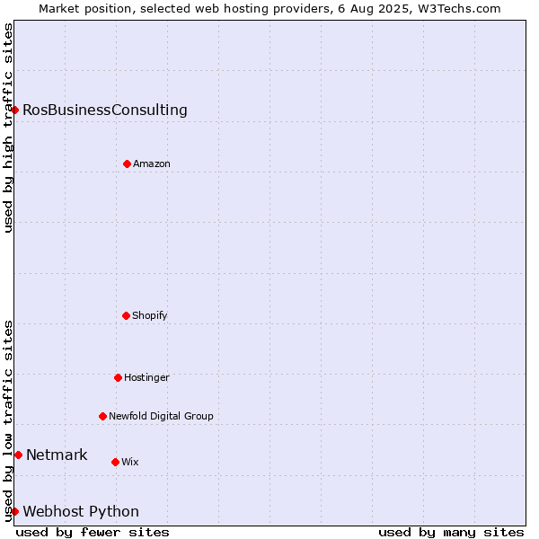 Market position of Netmark vs. RosBusinessConsulting vs. Webhost Python