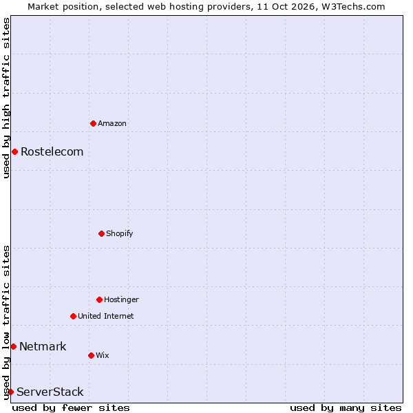 Market position of Rostelecom vs. Netmark vs. ServerStack