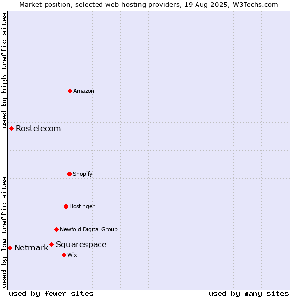 Market position of Squarespace vs. Rostelecom vs. Netmark