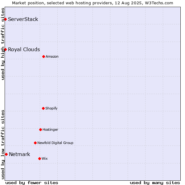 Market position of Netmark vs. ServerStack vs. Royal Clouds