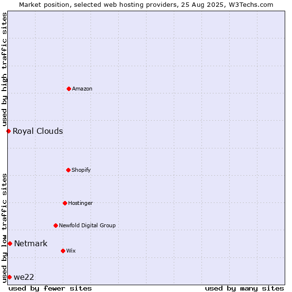 Market position of Netmark vs. we22 vs. Royal Clouds