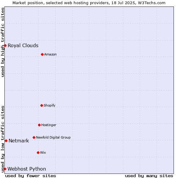 Market position of Netmark vs. Royal Clouds vs. Webhost Python