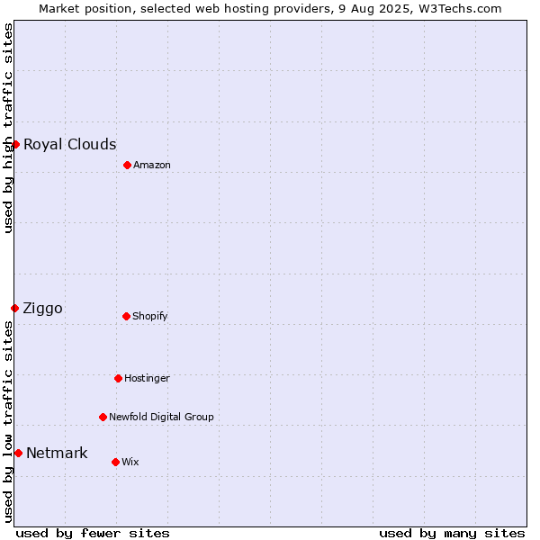 Market position of Netmark vs. Royal Clouds vs. Ziggo