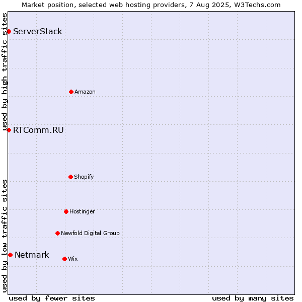 Market position of Netmark vs. RTComm.RU vs. ServerStack