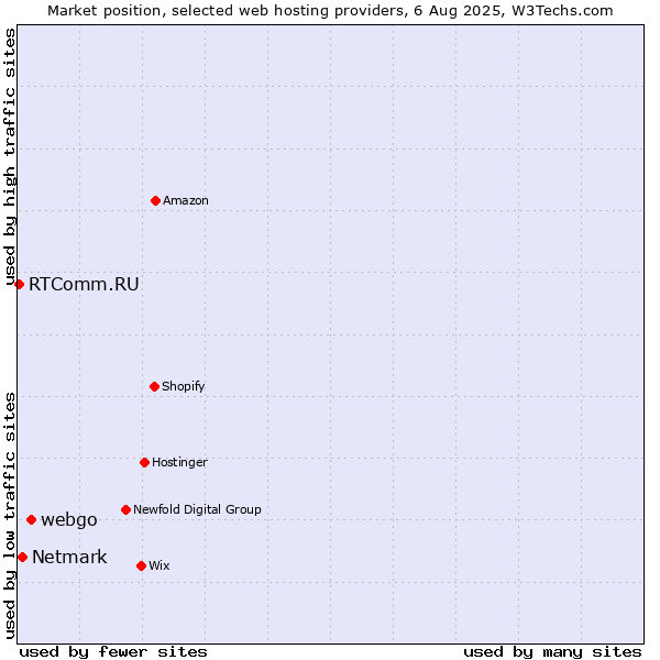 Market position of webgo vs. Netmark vs. RTComm.RU