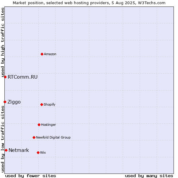 Market position of Netmark vs. RTComm.RU vs. Ziggo