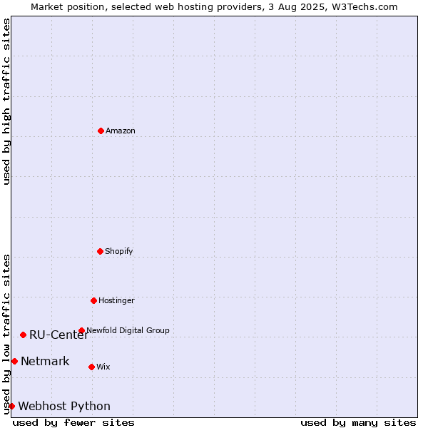 Market position of RU-Center vs. Netmark vs. Webhost Python