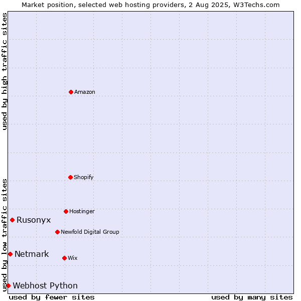 Market position of Rusonyx vs. Netmark vs. Webhost Python