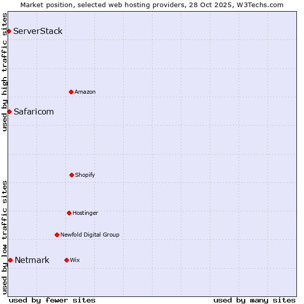 Market position of Netmark vs. Safaricom vs. ServerStack