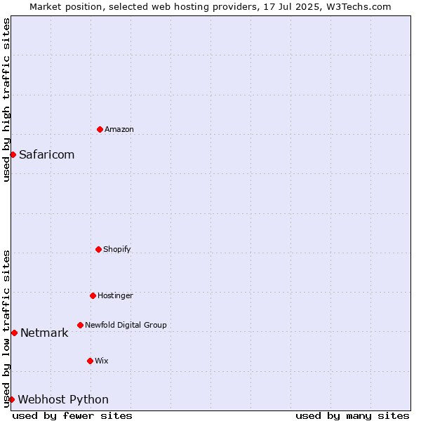 Market position of Netmark vs. Safaricom vs. Webhost Python