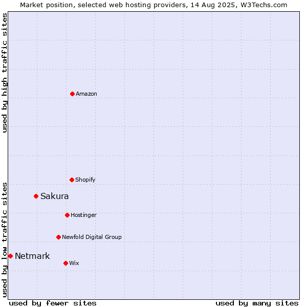 Market position of Sakura vs. Netmark