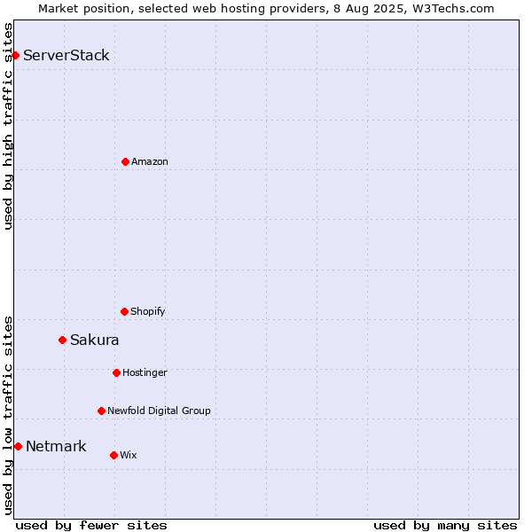 Market position of Sakura vs. Netmark vs. ServerStack