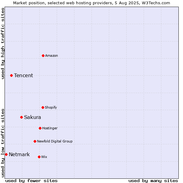 Market position of Sakura vs. Tencent vs. Netmark