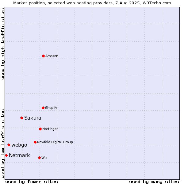 Market position of Sakura vs. webgo vs. Netmark