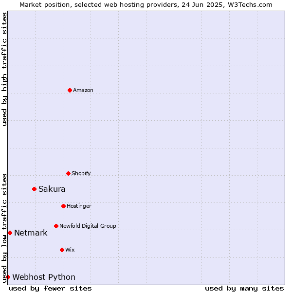 Market position of Sakura vs. Netmark vs. Webhost Python