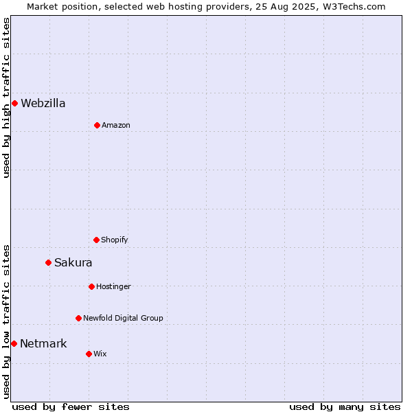 Market position of Sakura vs. Webzilla vs. Netmark