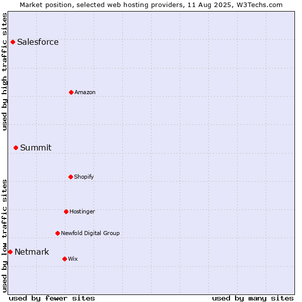 Market position of Summit vs. Salesforce vs. Netmark