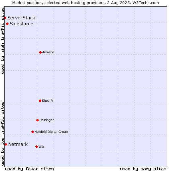 Market position of Salesforce vs. Netmark vs. ServerStack