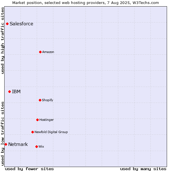 Market position of IBM vs. Salesforce vs. Netmark