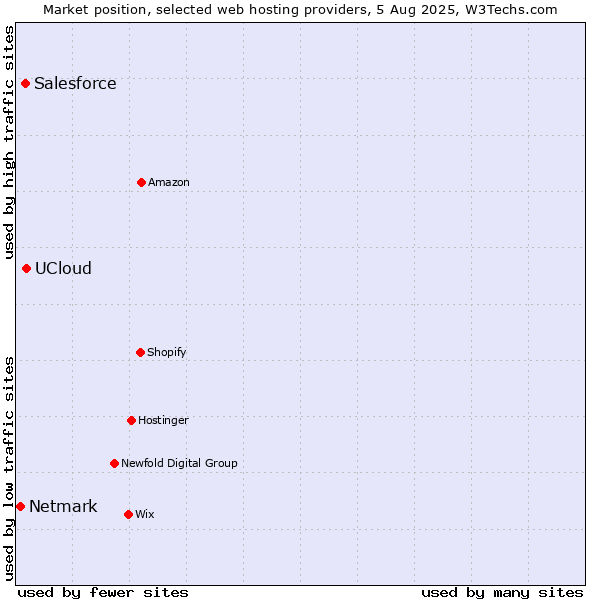 Market position of UCloud vs. Salesforce vs. Netmark