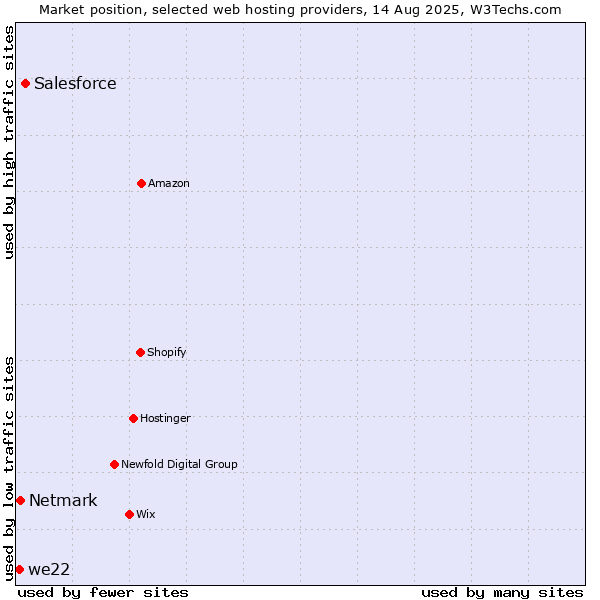 Market position of Salesforce vs. Netmark vs. we22