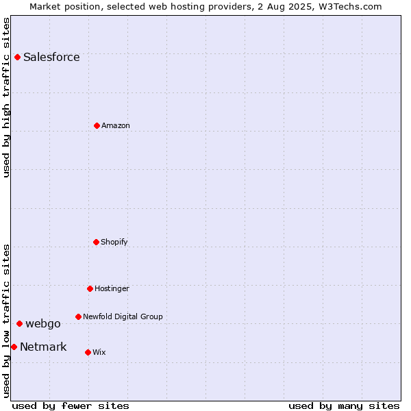 Market position of webgo vs. Salesforce vs. Netmark