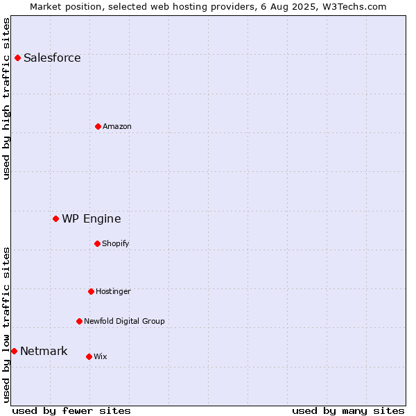 Market position of WP Engine vs. Salesforce vs. Netmark