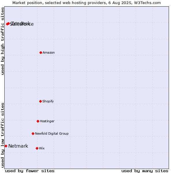 Market position of Zendesk vs. Salesforce vs. Netmark