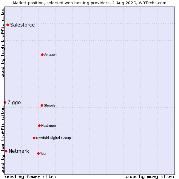 Market position of Salesforce vs. Netmark vs. Ziggo
