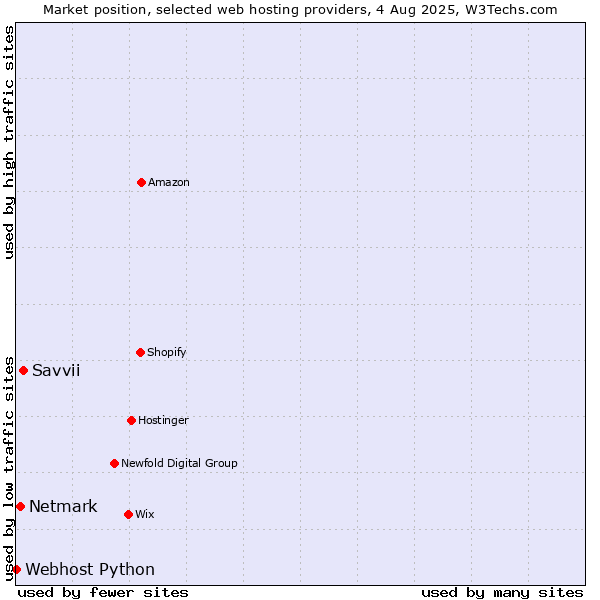 Market position of Savvii vs. Netmark vs. Webhost Python