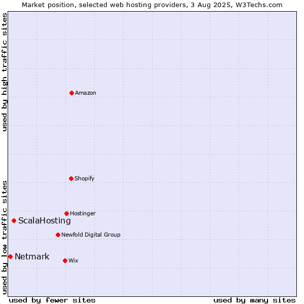 Market position of ScalaHosting vs. Netmark