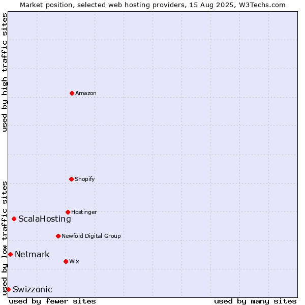 Market position of ScalaHosting vs. Netmark vs. Swizzonic