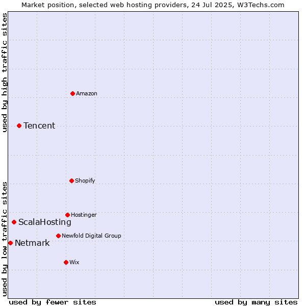 Market position of Tencent vs. ScalaHosting vs. Netmark