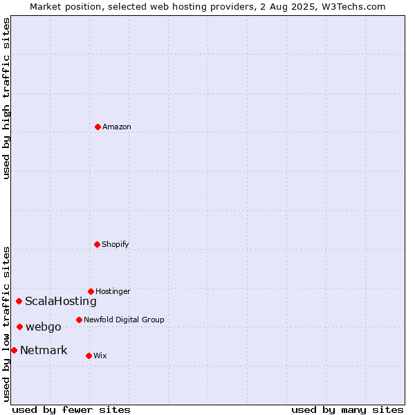 Market position of webgo vs. ScalaHosting vs. Netmark