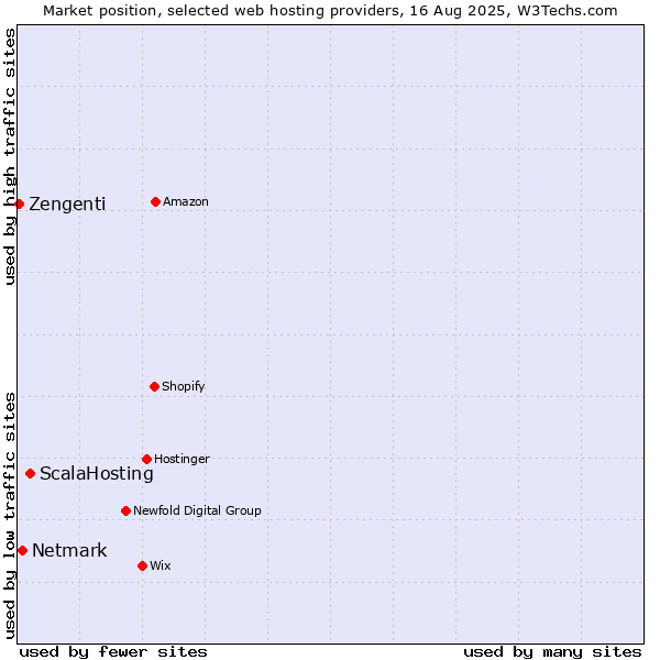 Market position of ScalaHosting vs. Netmark vs. Zengenti