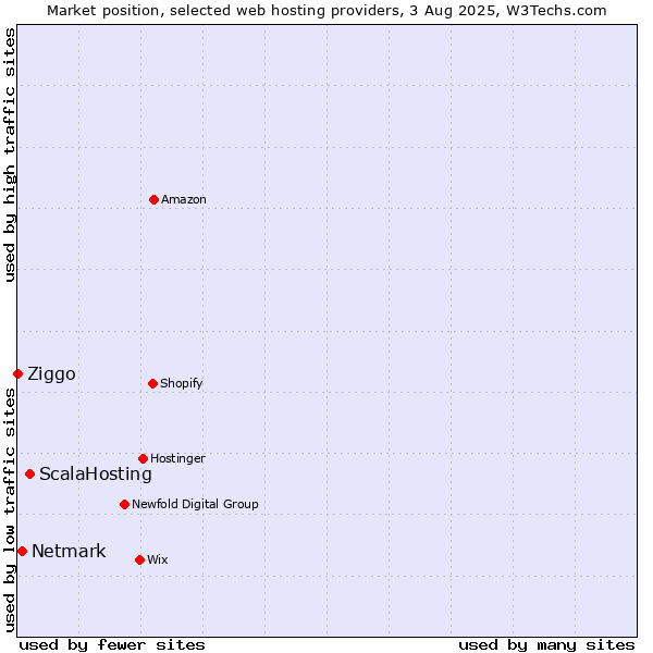 Market position of ScalaHosting vs. Netmark vs. Ziggo