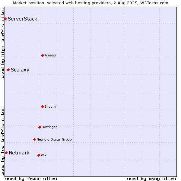 Market position of Scalaxy vs. Netmark vs. ServerStack