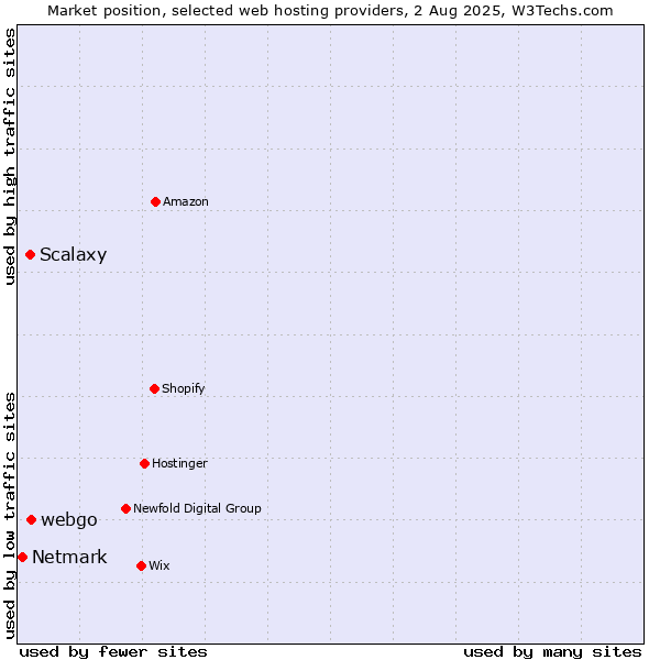 Market position of webgo vs. Scalaxy vs. Netmark