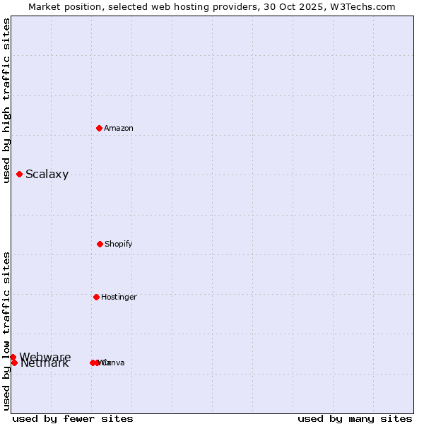 Market position of Scalaxy vs. Netmark vs. Webware