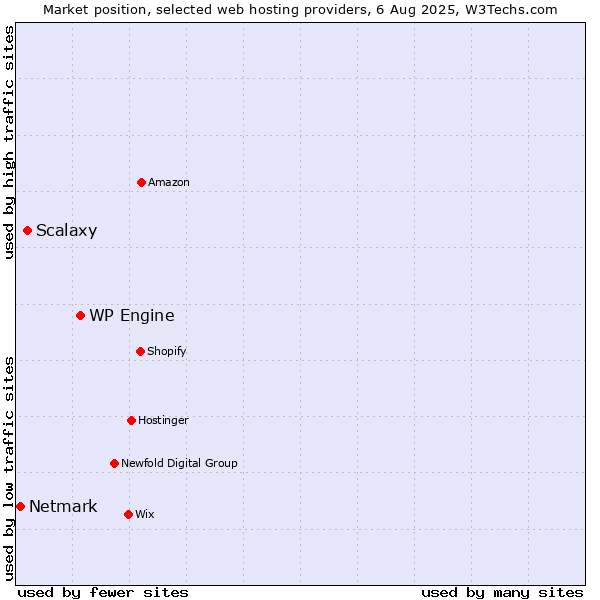 Market position of WP Engine vs. Scalaxy vs. Netmark