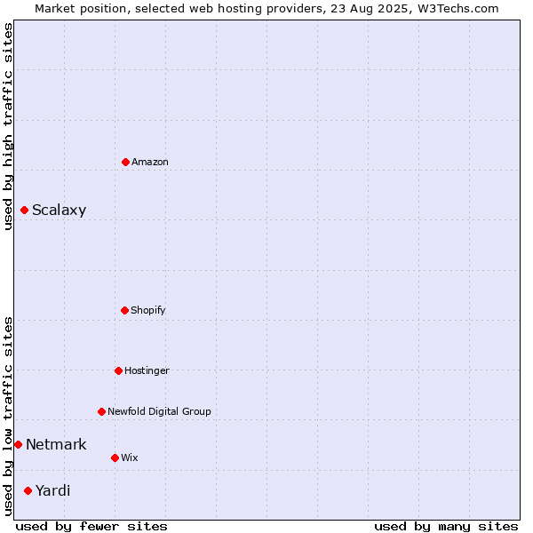 Market position of Yardi vs. Scalaxy vs. Netmark
