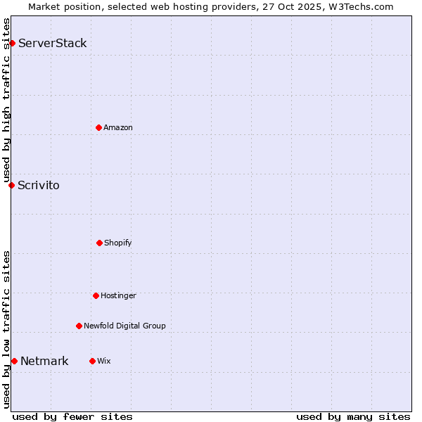 Market position of Netmark vs. ServerStack vs. Scrivito
