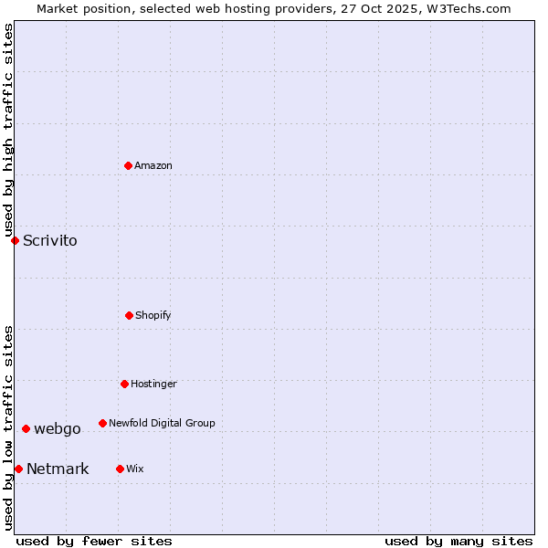 Market position of webgo vs. Netmark vs. Scrivito