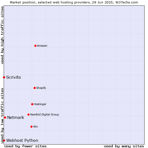 Market position of Netmark vs. Scrivito vs. Webhost Python